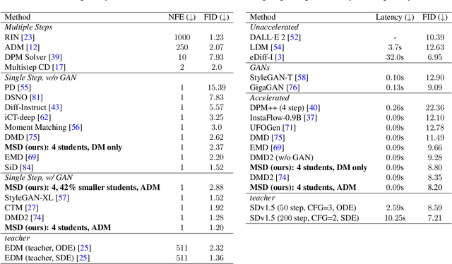 Figure 2 for Multi-student Diffusion Distillation for Better One-step Generators