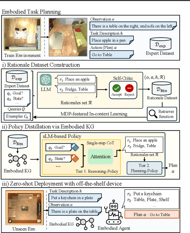 Figure 1 for Embodied CoT Distillation From LLM To Off-the-shelf Agents