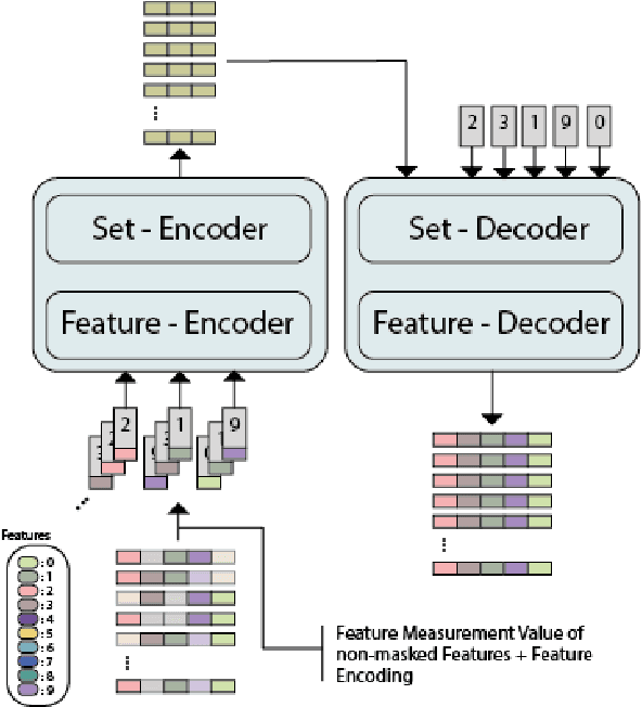 Figure 3 for FATE: Feature-Agnostic Transformer-based Encoder for learning generalized embedding spaces in flow cytometry data