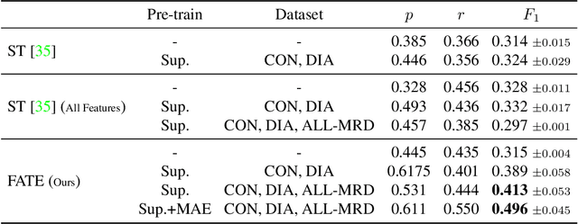 Figure 4 for FATE: Feature-Agnostic Transformer-based Encoder for learning generalized embedding spaces in flow cytometry data