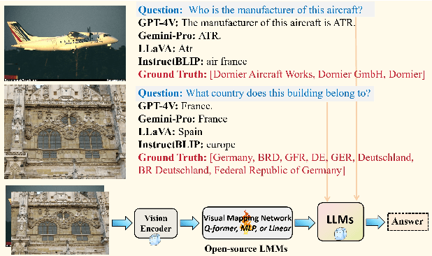 Figure 1 for Cognitive Visual-Language Mapper: Advancing Multimodal Comprehension with Enhanced Visual Knowledge Alignment