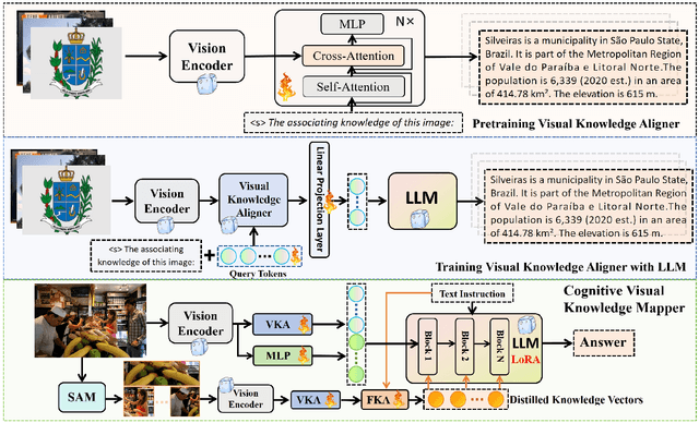 Figure 3 for Cognitive Visual-Language Mapper: Advancing Multimodal Comprehension with Enhanced Visual Knowledge Alignment