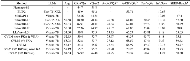 Figure 2 for Cognitive Visual-Language Mapper: Advancing Multimodal Comprehension with Enhanced Visual Knowledge Alignment