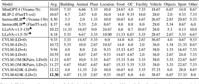 Figure 4 for Cognitive Visual-Language Mapper: Advancing Multimodal Comprehension with Enhanced Visual Knowledge Alignment