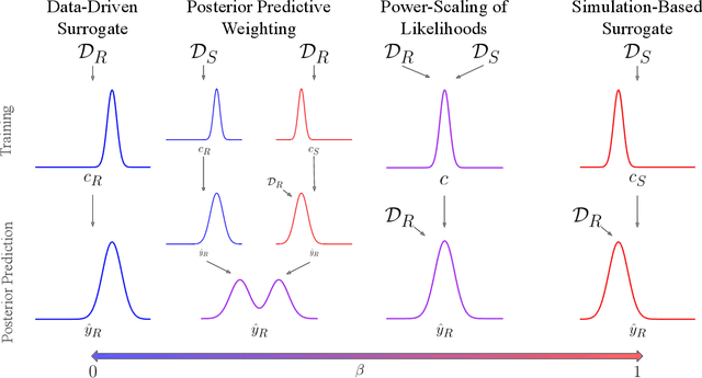 Figure 1 for Bayesian Surrogate Training on Multiple Data Sources: A Hybrid Modeling Strategy