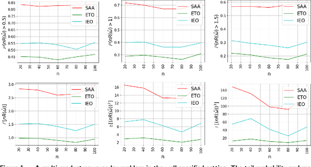 Figure 1 for Estimate-Then-Optimize Versus Integrated-Estimation-Optimization: A Stochastic Dominance Perspective