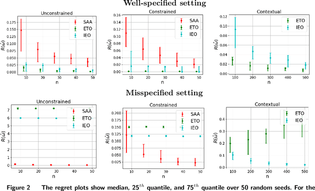 Figure 2 for Estimate-Then-Optimize Versus Integrated-Estimation-Optimization: A Stochastic Dominance Perspective