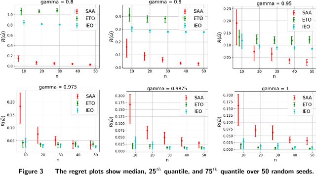 Figure 3 for Estimate-Then-Optimize Versus Integrated-Estimation-Optimization: A Stochastic Dominance Perspective