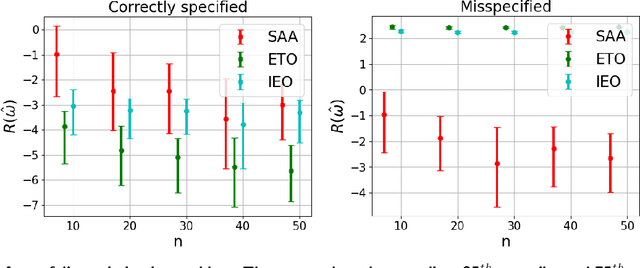 Figure 4 for Estimate-Then-Optimize Versus Integrated-Estimation-Optimization: A Stochastic Dominance Perspective