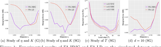 Figure 1 for Bayesian Federated Learning with Hamiltonian Monte Carlo: Algorithm and Theory