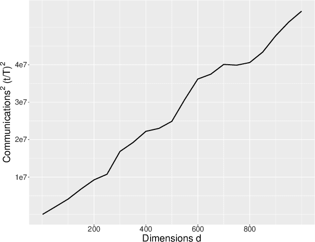 Figure 3 for Bayesian Federated Learning with Hamiltonian Monte Carlo: Algorithm and Theory