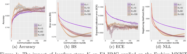 Figure 2 for Bayesian Federated Learning with Hamiltonian Monte Carlo: Algorithm and Theory