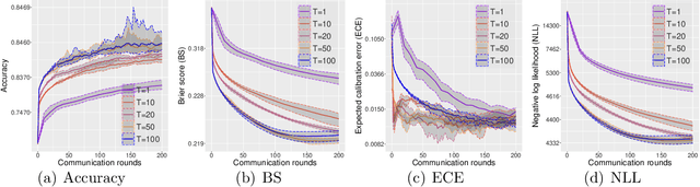 Figure 4 for Bayesian Federated Learning with Hamiltonian Monte Carlo: Algorithm and Theory