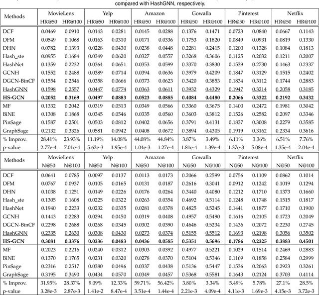 Figure 4 for HS-GCN: Hamming Spatial Graph Convolutional Networks for Recommendation