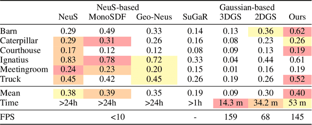 Figure 1 for VCR-GauS: View Consistent Depth-Normal Regularizer for Gaussian Surface Reconstruction