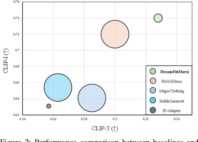 Figure 2 for DreamFit: Garment-Centric Human Generation via a Lightweight Anything-Dressing Encoder