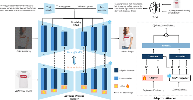 Figure 4 for DreamFit: Garment-Centric Human Generation via a Lightweight Anything-Dressing Encoder