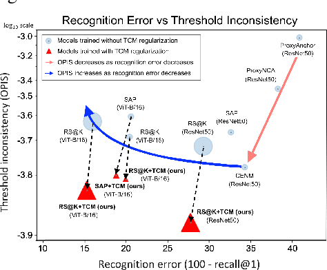 Figure 3 for Calibration-Aware Margin Loss: Pushing the Accuracy-Calibration Consistency Pareto Frontier for Deep Metric Learning