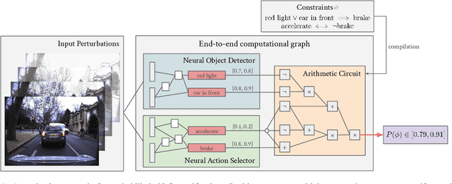 Figure 1 for A Scalable Approach to Probabilistic Neuro-Symbolic Verification