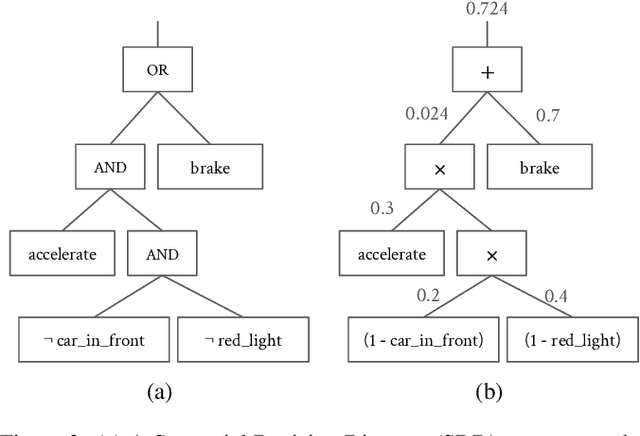 Figure 3 for A Scalable Approach to Probabilistic Neuro-Symbolic Verification