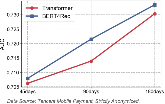 Figure 1 for Financial Risk Assessment via Long-term Payment Behavior Sequence Folding