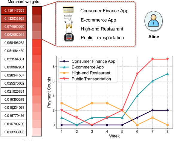 Figure 4 for Financial Risk Assessment via Long-term Payment Behavior Sequence Folding