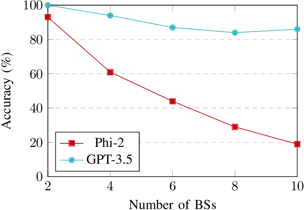 Figure 4 for Telecom Language Models: Must They Be Large?