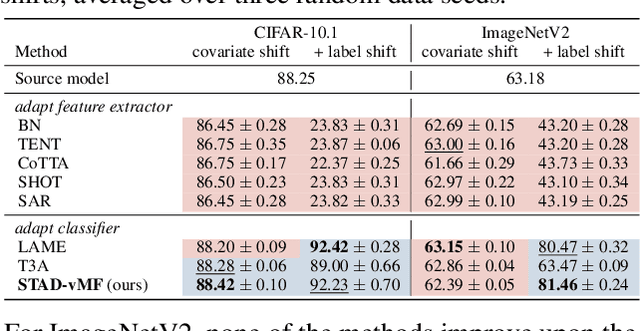 Figure 4 for Test-Time Adaptation with State-Space Models