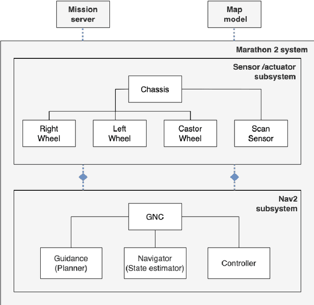 Figure 3 for Category Theory for Autonomous Robots: The Marathon 2 Use Case