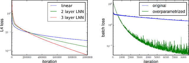 Figure 1 for Lecture Notes on Linear Neural Networks: A Tale of Optimization and Generalization in Deep Learning