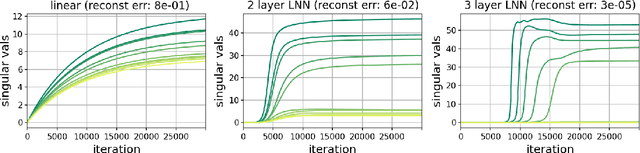 Figure 3 for Lecture Notes on Linear Neural Networks: A Tale of Optimization and Generalization in Deep Learning