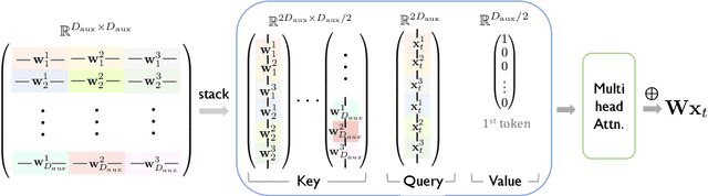 Figure 3 for Trainable Transformer in Transformer