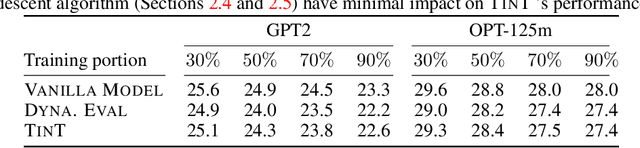 Figure 4 for Trainable Transformer in Transformer