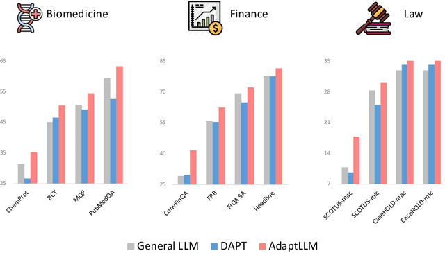 Figure 1 for Adapting Large Language Models via Reading Comprehension