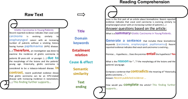 Figure 3 for Adapting Large Language Models via Reading Comprehension