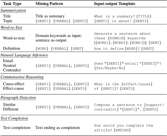 Figure 4 for Adapting Large Language Models via Reading Comprehension