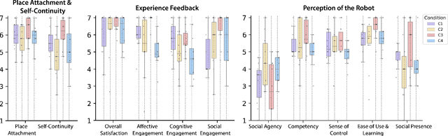 Figure 3 for Designing Telepresence Robots to Support Place Attachment