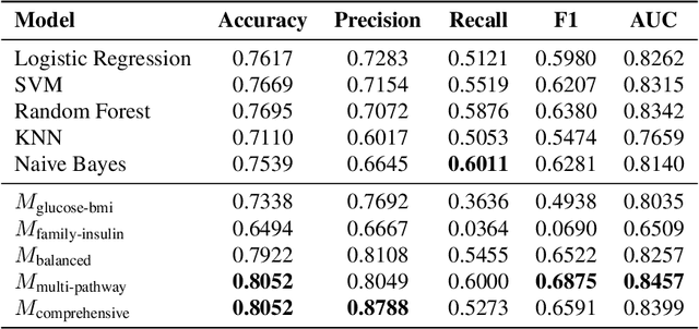 Figure 3 for Explainable Diagnosis Prediction through Neuro-Symbolic Integration