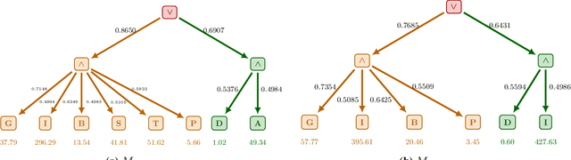 Figure 2 for Explainable Diagnosis Prediction through Neuro-Symbolic Integration