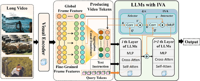 Figure 1 for LLMs Meet Long Video: Advancing Long Video Comprehension with An Interactive Visual Adapter in LLMs