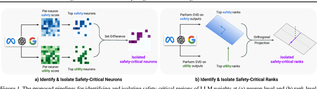 Figure 1 for Assessing the Brittleness of Safety Alignment via Pruning and Low-Rank Modifications