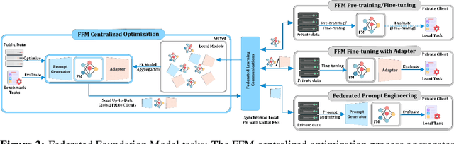 Figure 3 for Federated Foundation Models: Privacy-Preserving and Collaborative Learning for Large Models