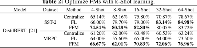 Figure 4 for Federated Foundation Models: Privacy-Preserving and Collaborative Learning for Large Models
