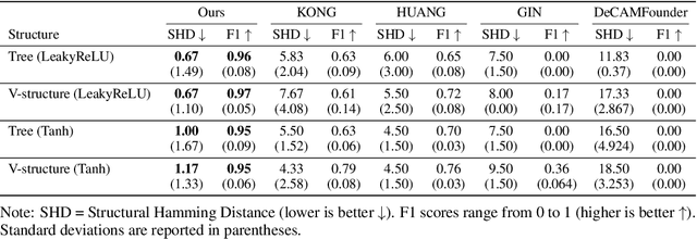 Figure 2 for Differentiable Causal Discovery For Latent Hierarchical Causal Models