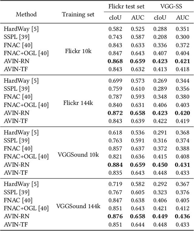 Figure 2 for Induction Network: Audio-Visual Modality Gap-Bridging for Self-Supervised Sound Source Localization