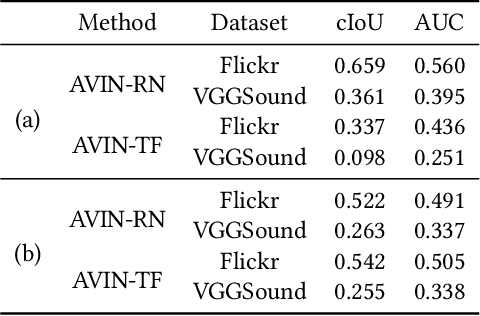 Figure 4 for Induction Network: Audio-Visual Modality Gap-Bridging for Self-Supervised Sound Source Localization