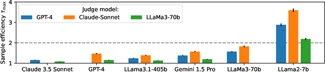 Figure 2 for Limits to scalable evaluation at the frontier: LLM as Judge won't beat twice the data