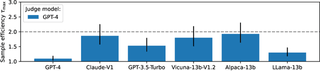 Figure 3 for Limits to scalable evaluation at the frontier: LLM as Judge won't beat twice the data