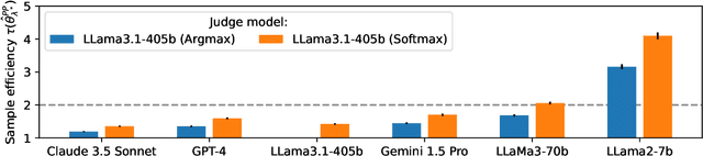 Figure 4 for Limits to scalable evaluation at the frontier: LLM as Judge won't beat twice the data