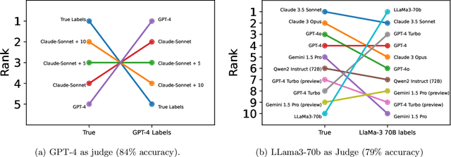 Figure 1 for Limits to scalable evaluation at the frontier: LLM as Judge won't beat twice the data